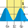 Cos Cob Harbor tide chart for Tuesday, June 1, 2021