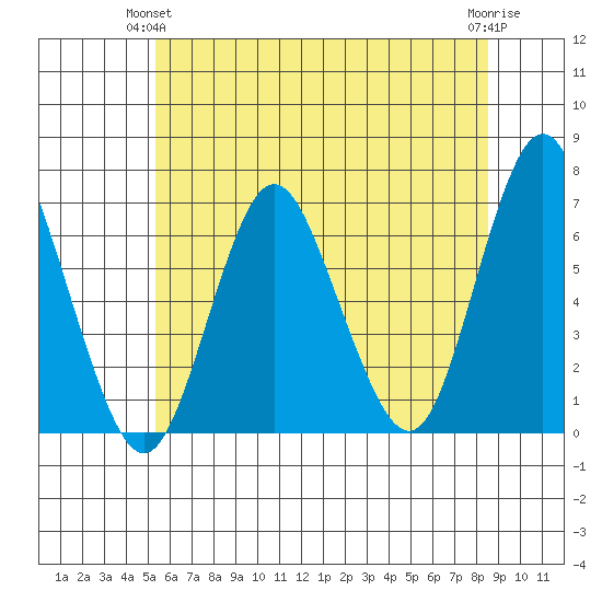 Cos Cob Harbor tide chart for Wednesday, June 23, 2021