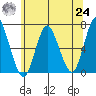Cos Cob Harbor tide chart for Thursday, June 24, 2021