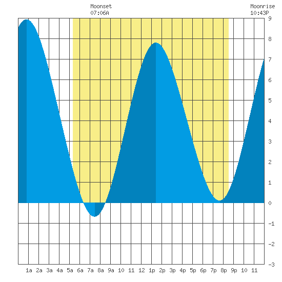 Cos Cob Harbor tide chart for Saturday, June 26, 2021
