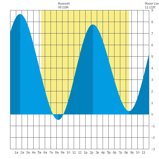 Cos Cob Harbor tide chart for Sunday, June 27, 2021