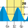 Cos Cob Harbor tide chart for Monday, June 28, 2021