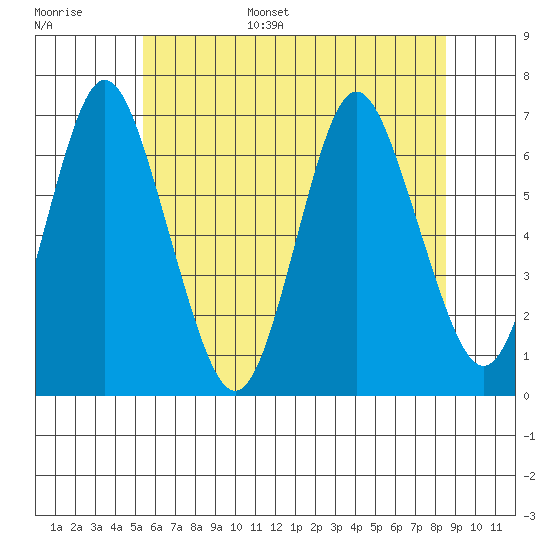 Cos Cob Harbor tide chart for Tuesday, June 29, 2021