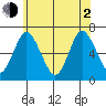 Cos Cob Harbor tide chart for Wednesday, June 2, 2021