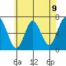 Cos Cob Harbor tide chart for Wednesday, June 9, 2021