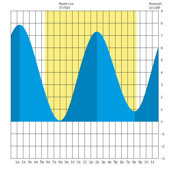 Cos Cob Harbor tide chart for Monday, July 12, 2021