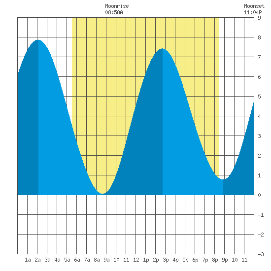 Cos Cob Harbor tide chart for Tuesday, July 13, 2021