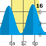 Cos Cob Harbor tide chart for Friday, July 16, 2021