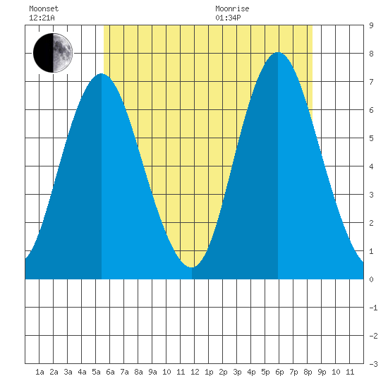 Cos Cob Harbor tide chart for Saturday, July 17, 2021
