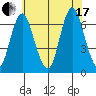 Cos Cob Harbor tide chart for Saturday, July 17, 2021