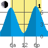 Cos Cob Harbor tide chart for Thursday, July 1, 2021