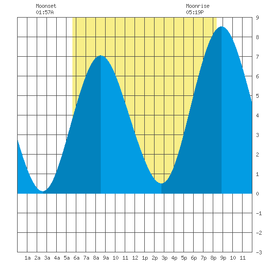 Cos Cob Harbor tide chart for Tuesday, July 20, 2021