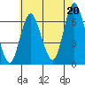 Cos Cob Harbor tide chart for Tuesday, July 20, 2021