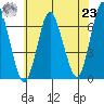 Cos Cob Harbor tide chart for Friday, July 23, 2021