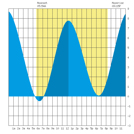 Cos Cob Harbor tide chart for Saturday, July 24, 2021