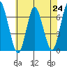Cos Cob Harbor tide chart for Saturday, July 24, 2021