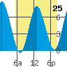 Cos Cob Harbor tide chart for Sunday, July 25, 2021
