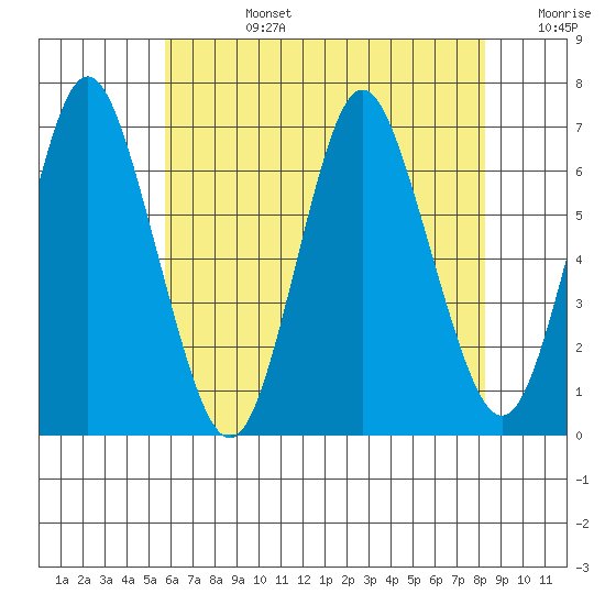 Cos Cob Harbor tide chart for Tuesday, July 27, 2021