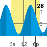 Cos Cob Harbor tide chart for Wednesday, July 28, 2021