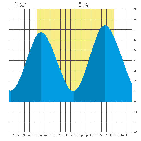 Cos Cob Harbor tide chart for Friday, July 2, 2021