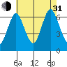 Cos Cob Harbor tide chart for Saturday, July 31, 2021
