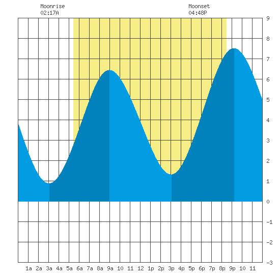 Cos Cob Harbor tide chart for Monday, July 5, 2021