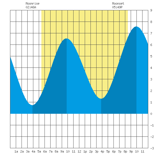 Cos Cob Harbor tide chart for Tuesday, July 6, 2021