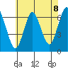 Cos Cob Harbor tide chart for Thursday, July 8, 2021