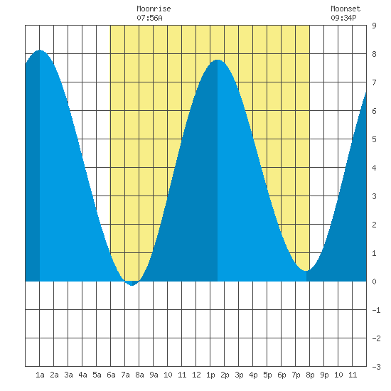 Cos Cob Harbor tide chart for Tuesday, August 10, 2021