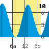Cos Cob Harbor tide chart for Tuesday, August 10, 2021