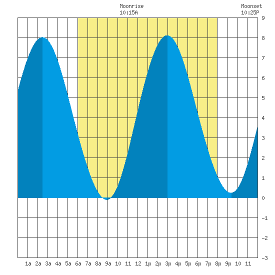 Cos Cob Harbor tide chart for Thursday, August 12, 2021