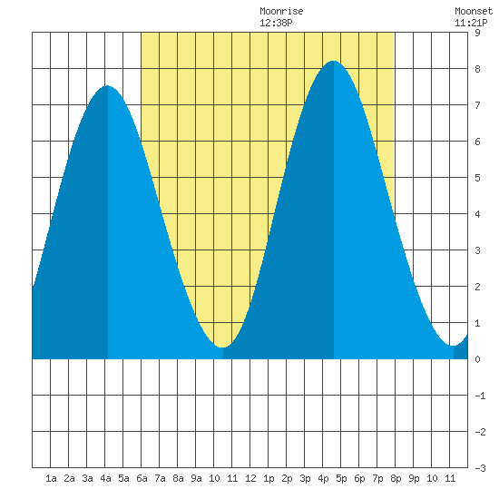 Cos Cob Harbor tide chart for Saturday, August 14, 2021
