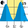 Cos Cob Harbor tide chart for Sunday, August 15, 2021