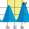 Cos Cob Harbor tide chart for Tuesday, August 17, 2021