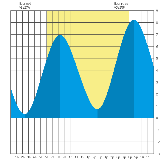 Cos Cob Harbor tide chart for Wednesday, August 18, 2021