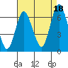Cos Cob Harbor tide chart for Wednesday, August 18, 2021