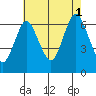 Cos Cob Harbor tide chart for Sunday, August 1, 2021