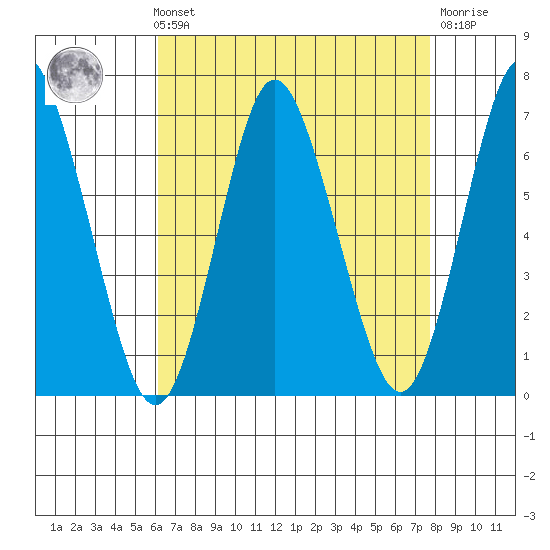 Cos Cob Harbor tide chart for Sunday, August 22, 2021