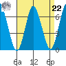 Cos Cob Harbor tide chart for Sunday, August 22, 2021