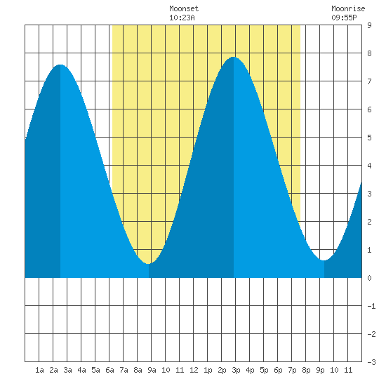 Cos Cob Harbor tide chart for Thursday, August 26, 2021