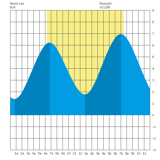 Cos Cob Harbor tide chart for Tuesday, August 31, 2021