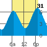 Cos Cob Harbor tide chart for Tuesday, August 31, 2021