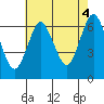 Cos Cob Harbor tide chart for Wednesday, August 4, 2021