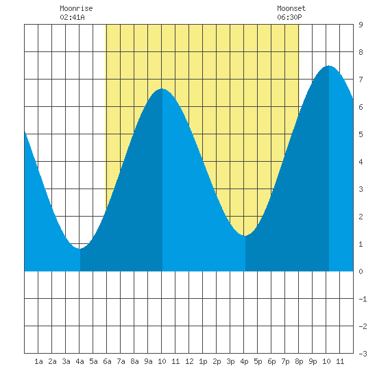 Cos Cob Harbor tide chart for Thursday, August 5, 2021