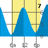 Cos Cob Harbor tide chart for Saturday, August 7, 2021
