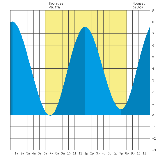 Cos Cob Harbor tide chart for Monday, August 9, 2021