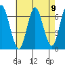 Cos Cob Harbor tide chart for Monday, August 9, 2021