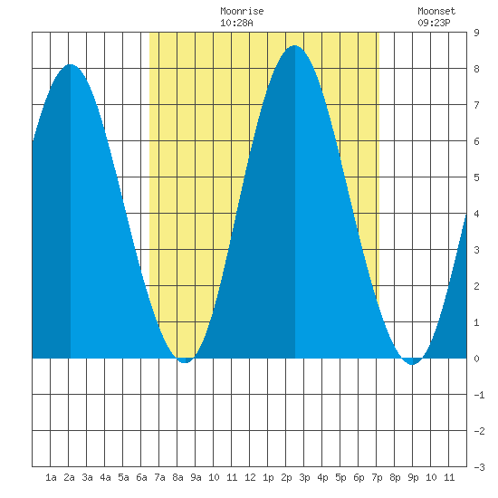 Cos Cob Harbor tide chart for Friday, September 10, 2021
