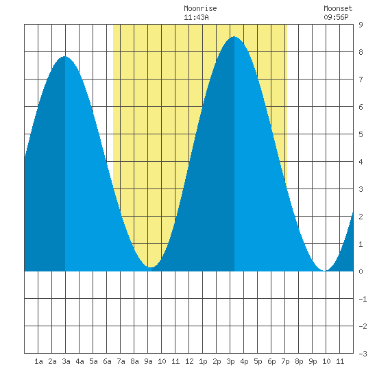 Cos Cob Harbor tide chart for Saturday, September 11, 2021