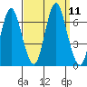 Cos Cob Harbor tide chart for Saturday, September 11, 2021